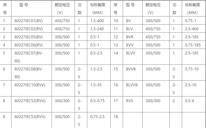 銅芯聚氯乙烯絕緣電線(xiàn)型號規格