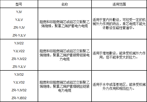 交聯(lián)聚乙烯絕緣電力電纜型號、名稱(chēng)及用途