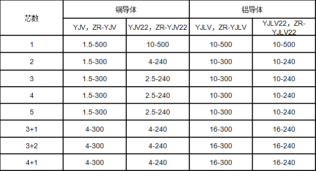 低壓交聯(lián)聚乙烯絕緣電力電纜規格