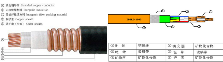 柔性礦物質(zhì)電纜產(chǎn)品結構 