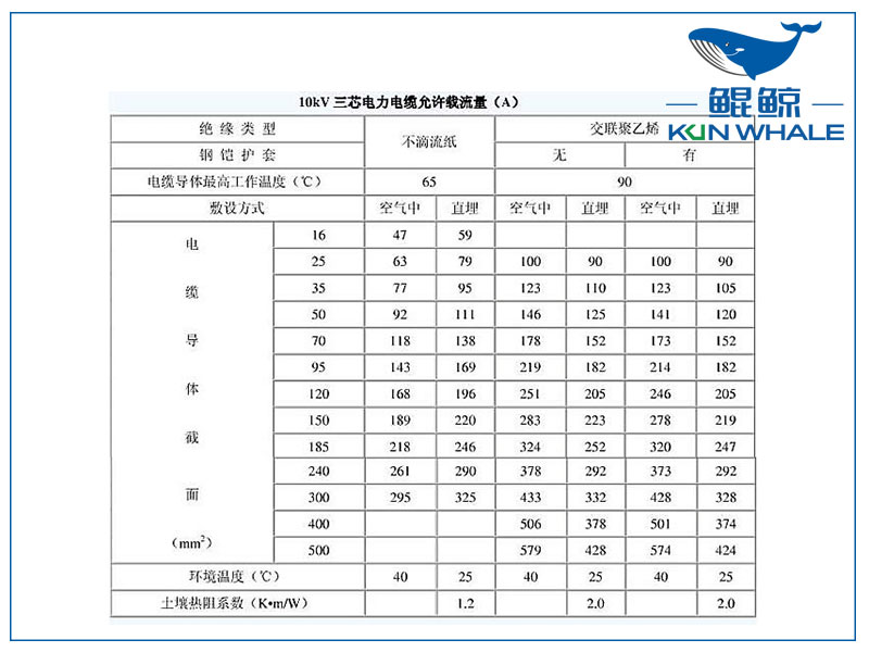 10kv電纜載流量是多少？電纜截流量計算公式怎么算？