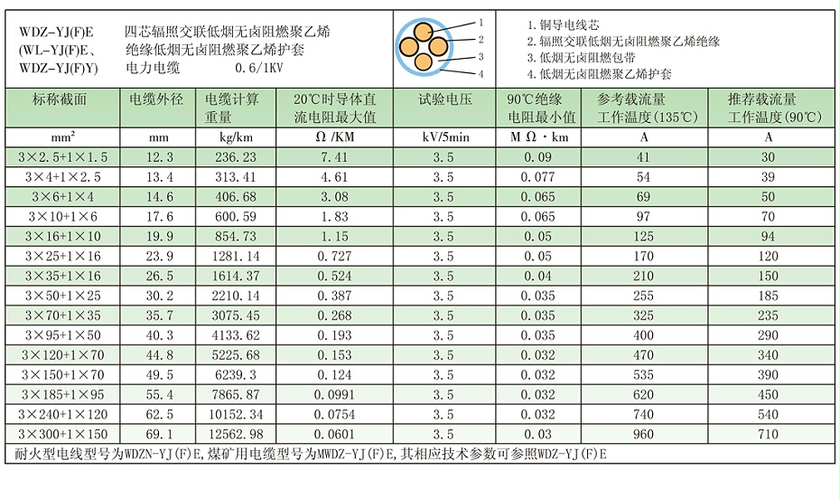 3+1芯W(wǎng)DZ-YJ(F)E電纜載流量參數