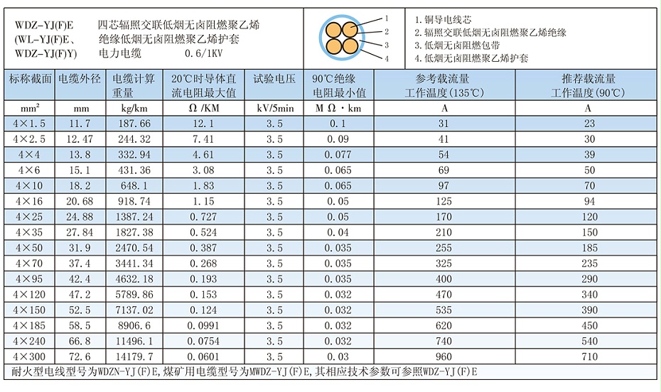 4芯W(wǎng)DZ-YJ(F)E低煙無(wú)鹵電纜載流量、參數