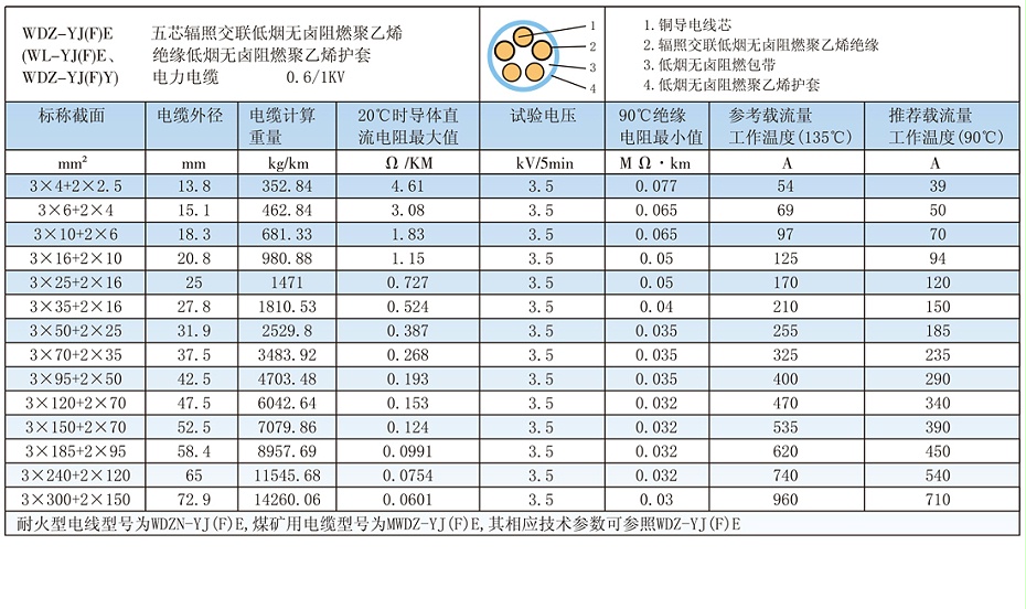 5芯W(wǎng)DZ-YJ(F)E輻照交聯(lián)低煙無(wú)鹵電纜載流量、參數