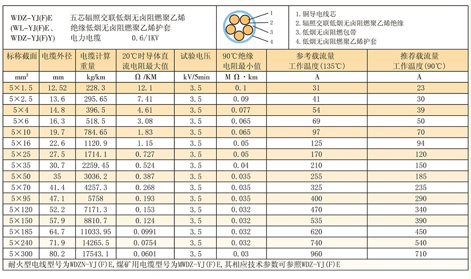 5等芯W(wǎng)DZ-YJ(F)E輻照交聯(lián)低煙無(wú)鹵電纜參數、載流量